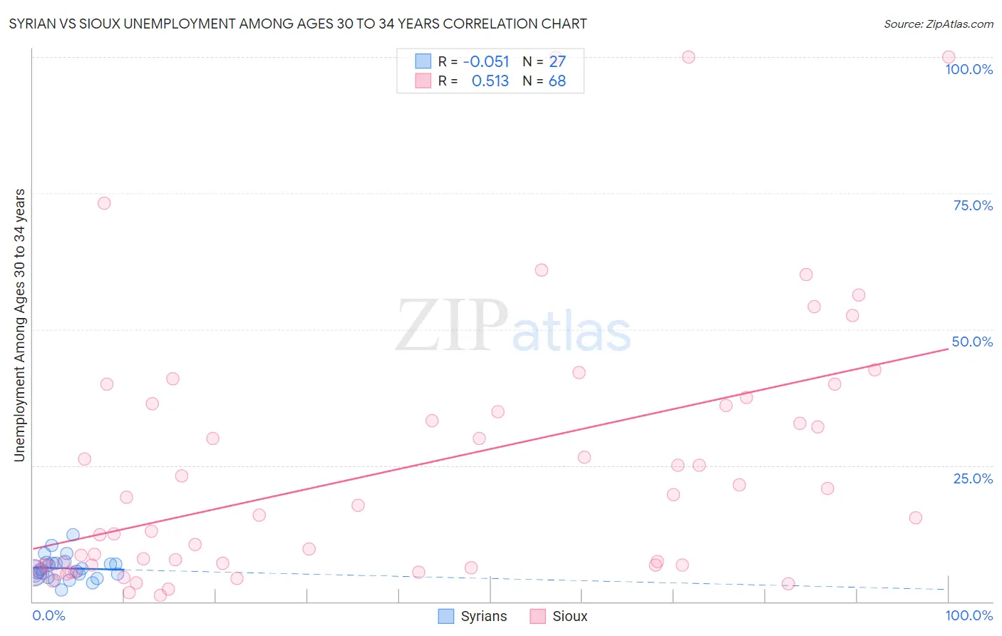 Syrian vs Sioux Unemployment Among Ages 30 to 34 years