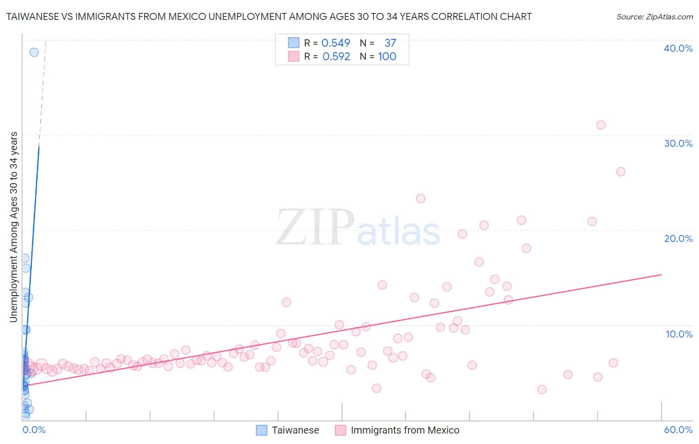 Taiwanese vs Immigrants from Mexico Unemployment Among Ages 30 to 34 years