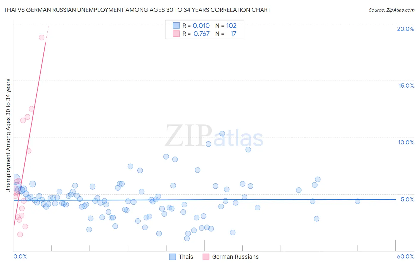 Thai vs German Russian Unemployment Among Ages 30 to 34 years