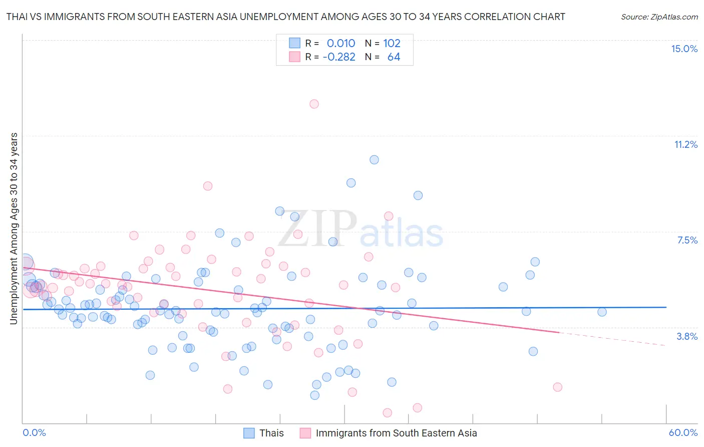 Thai vs Immigrants from South Eastern Asia Unemployment Among Ages 30 to 34 years