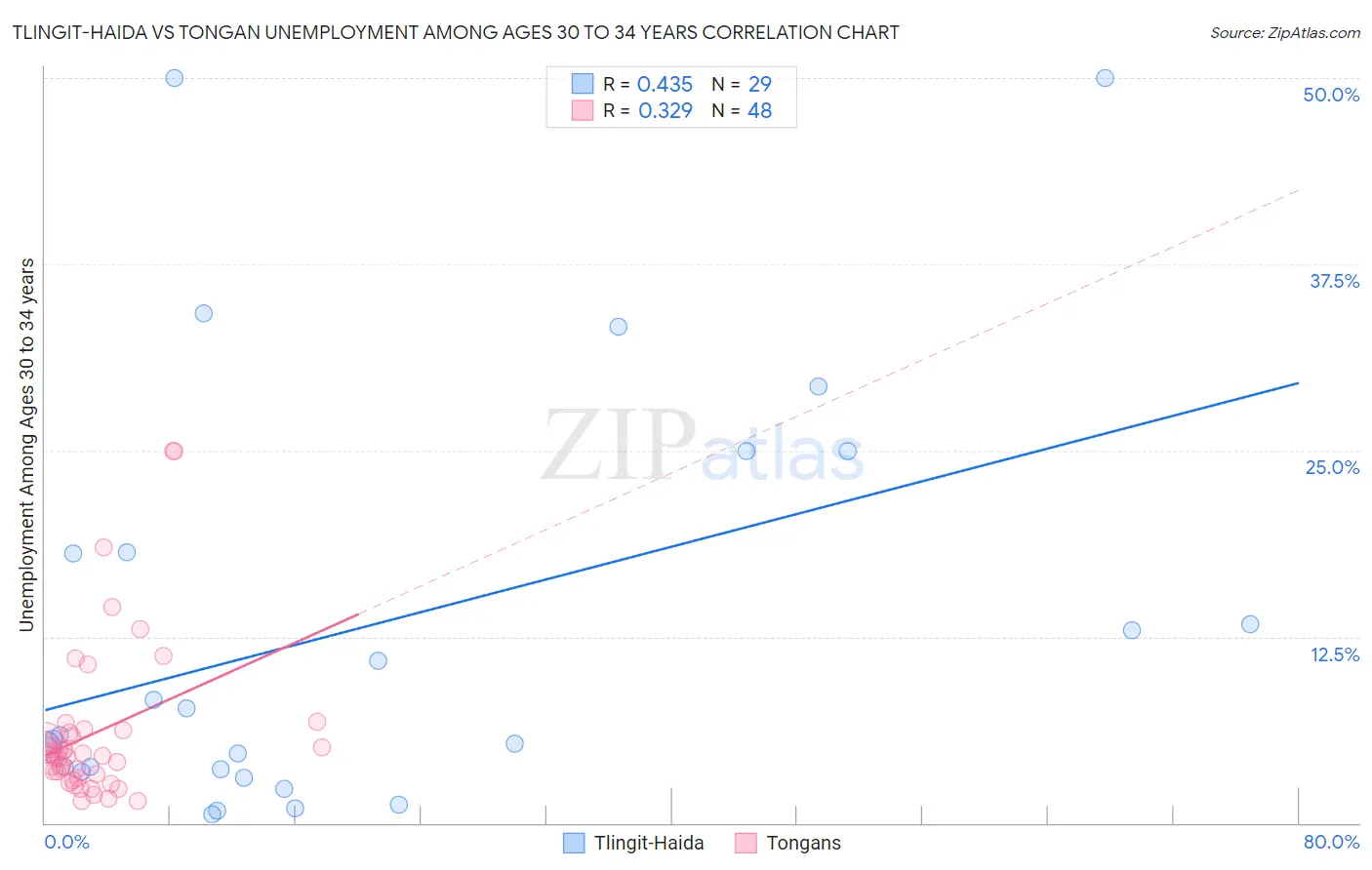 Tlingit-Haida vs Tongan Unemployment Among Ages 30 to 34 years