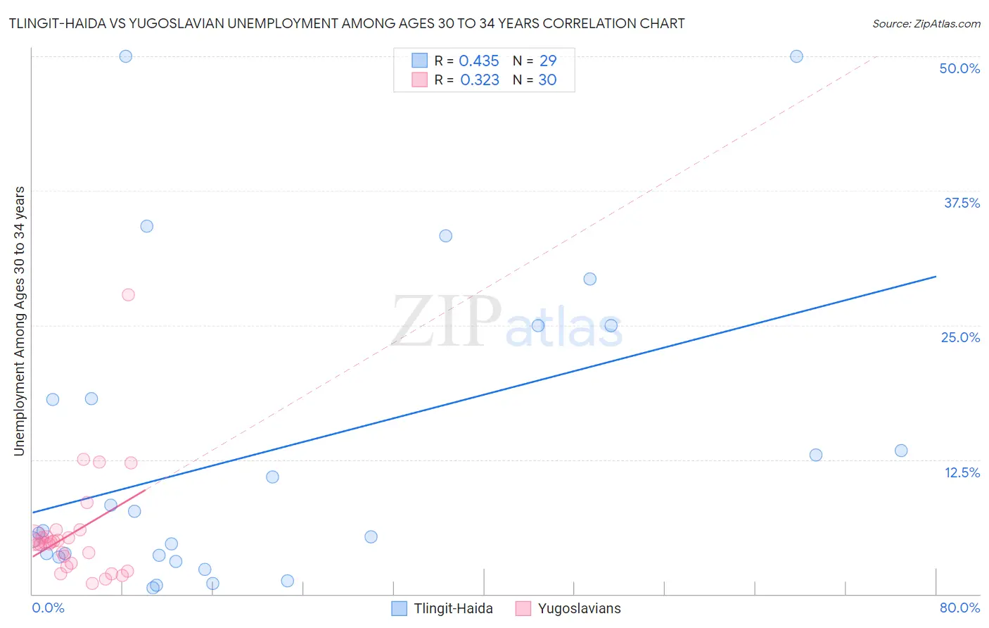 Tlingit-Haida vs Yugoslavian Unemployment Among Ages 30 to 34 years