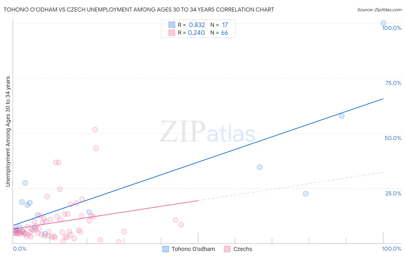 Tohono O'odham vs Czech Unemployment Among Ages 30 to 34 years