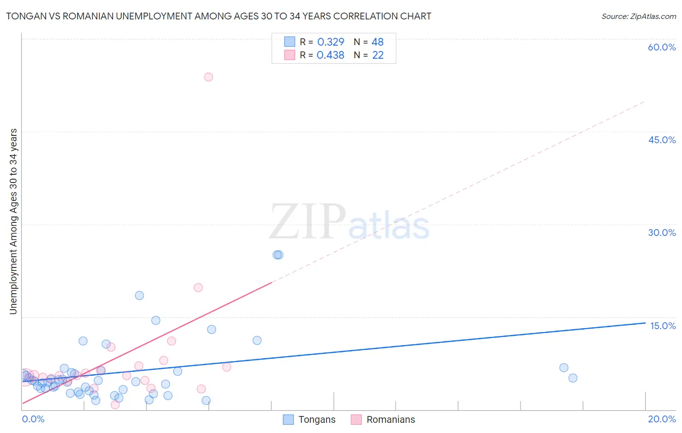 Tongan vs Romanian Unemployment Among Ages 30 to 34 years