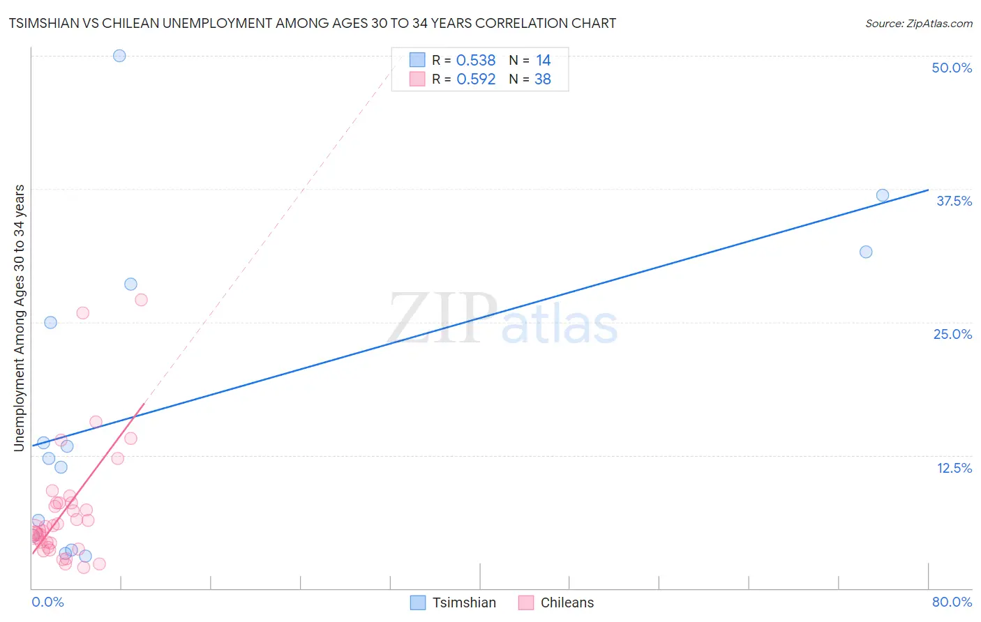 Tsimshian vs Chilean Unemployment Among Ages 30 to 34 years