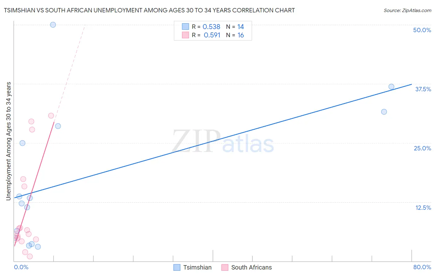 Tsimshian vs South African Unemployment Among Ages 30 to 34 years