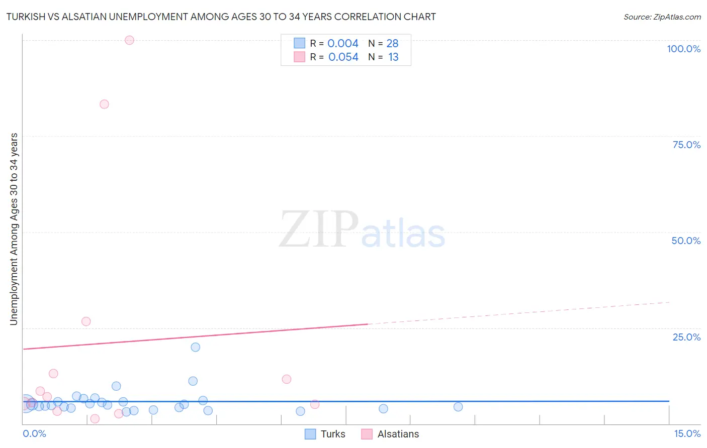 Turkish vs Alsatian Unemployment Among Ages 30 to 34 years