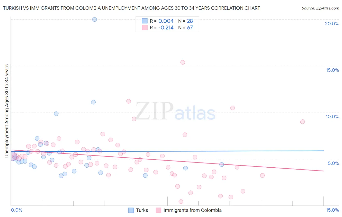 Turkish vs Immigrants from Colombia Unemployment Among Ages 30 to 34 years