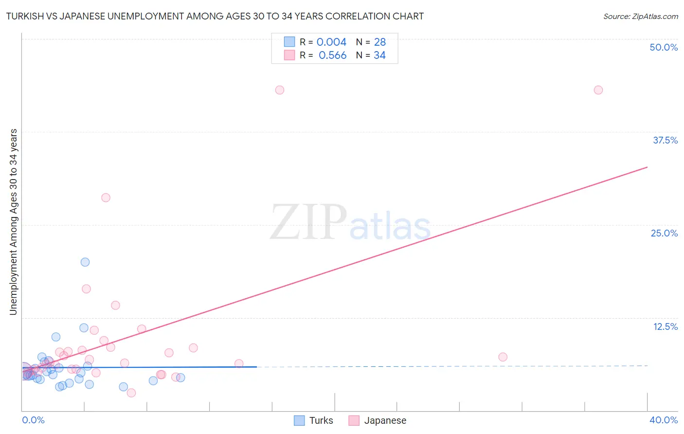 Turkish vs Japanese Unemployment Among Ages 30 to 34 years