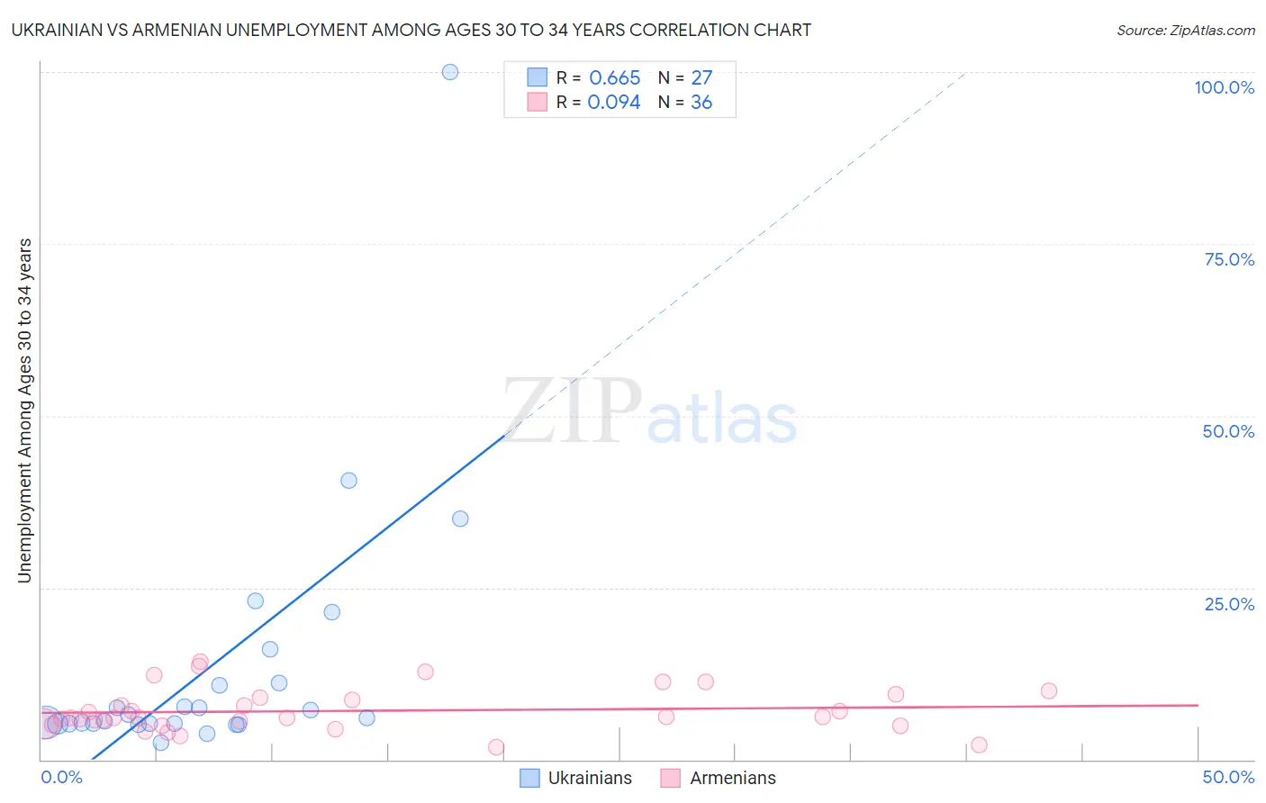 Ukrainian vs Armenian Unemployment Among Ages 30 to 34 years