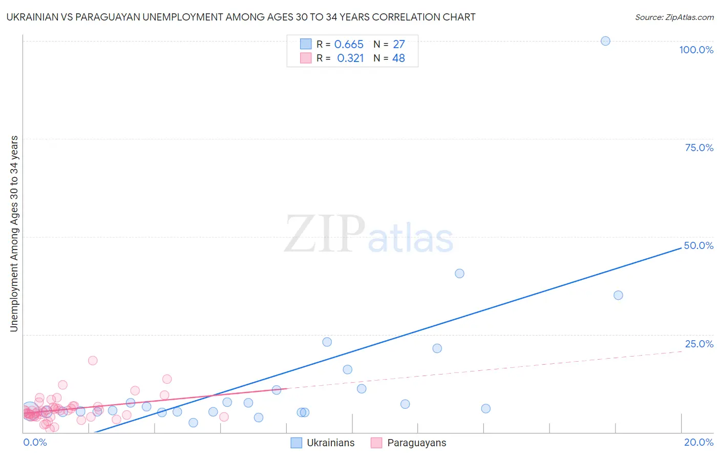 Ukrainian vs Paraguayan Unemployment Among Ages 30 to 34 years