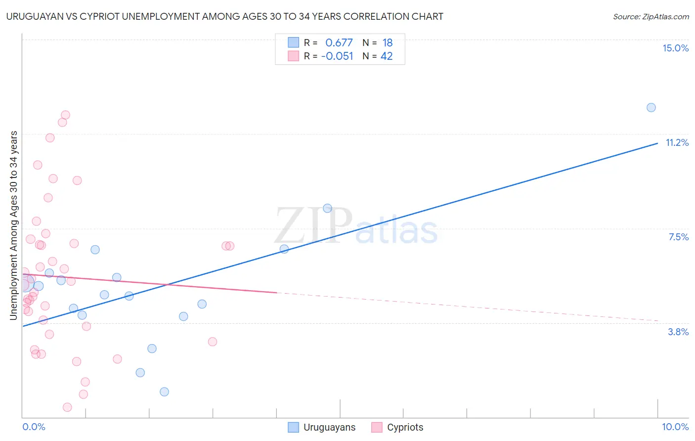 Uruguayan vs Cypriot Unemployment Among Ages 30 to 34 years