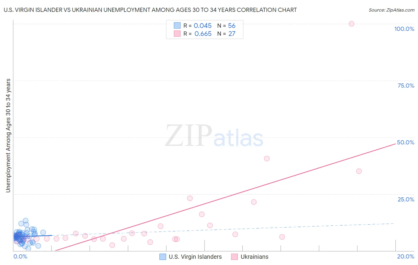 U.S. Virgin Islander vs Ukrainian Unemployment Among Ages 30 to 34 years