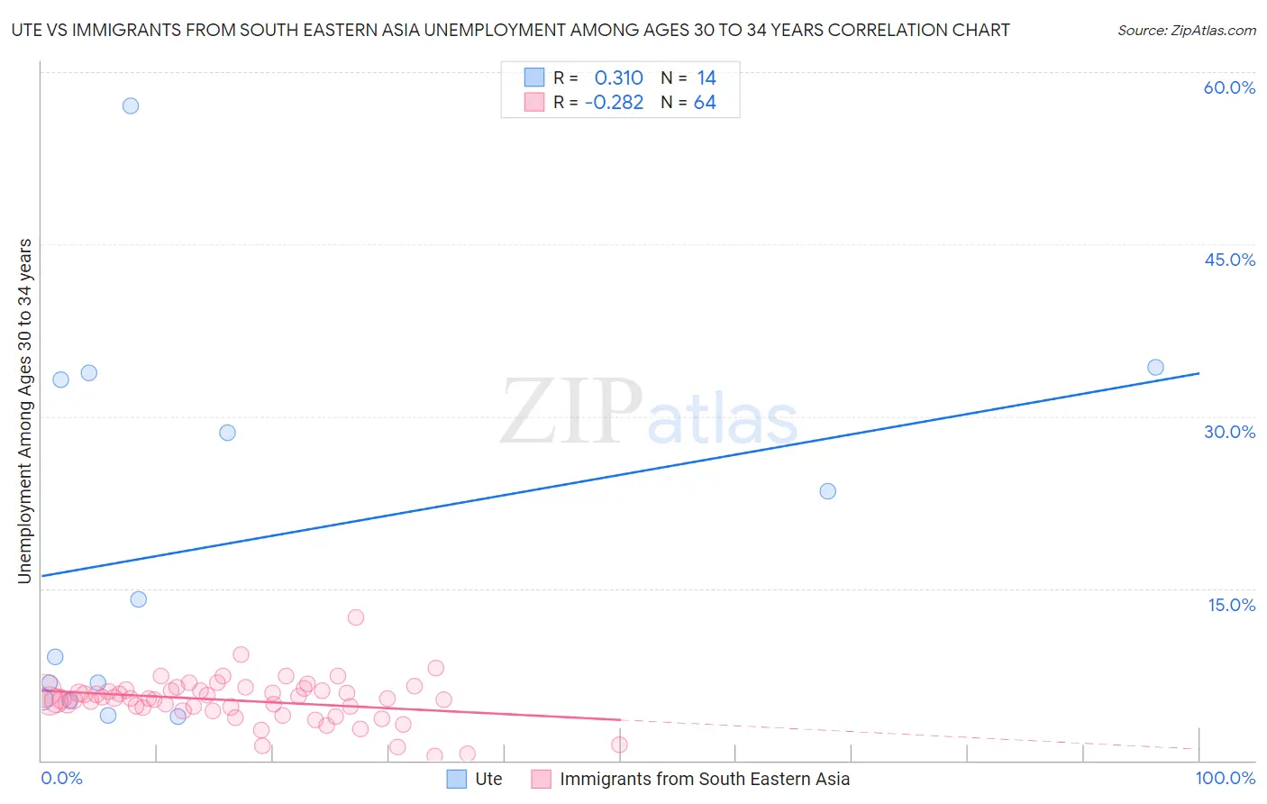 Ute vs Immigrants from South Eastern Asia Unemployment Among Ages 30 to 34 years