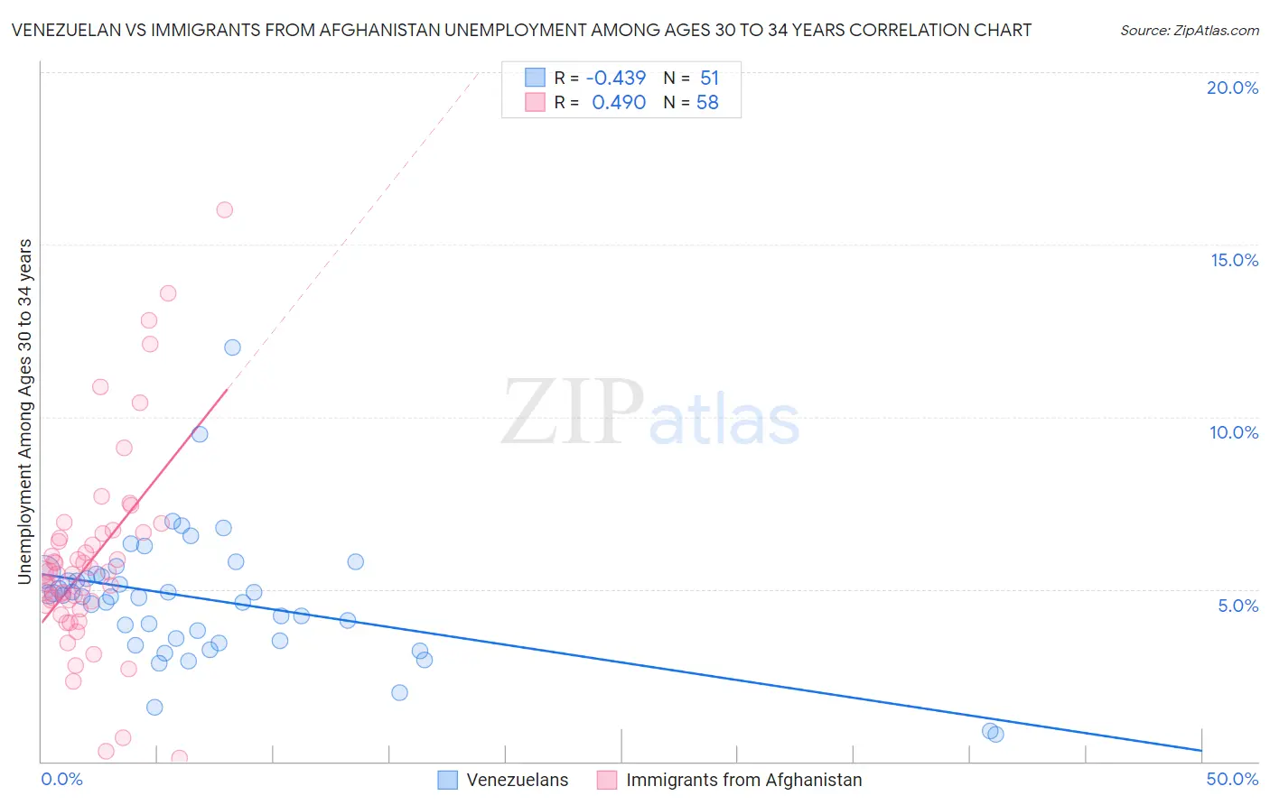 Venezuelan vs Immigrants from Afghanistan Unemployment Among Ages 30 to 34 years