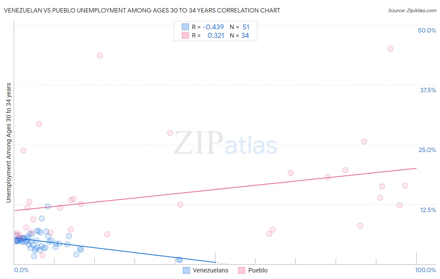 Venezuelan vs Pueblo Unemployment Among Ages 30 to 34 years