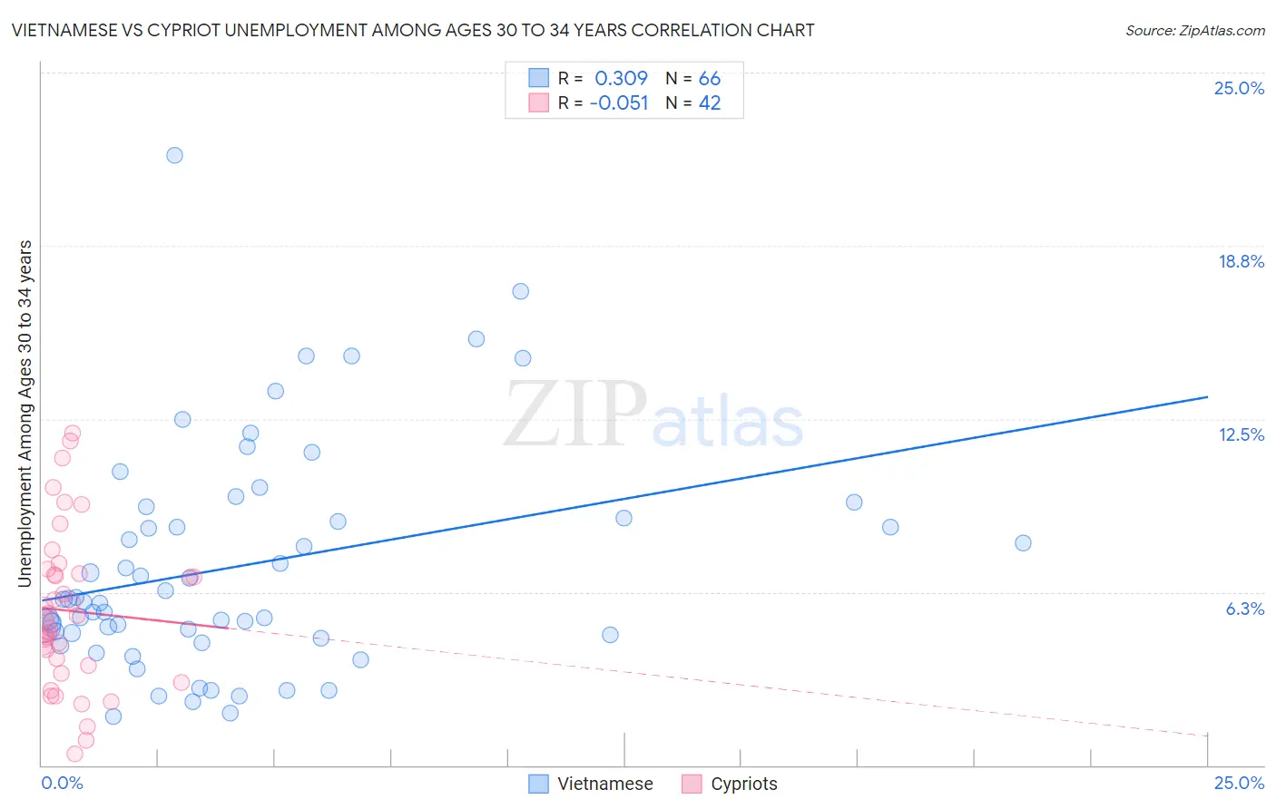 Vietnamese vs Cypriot Unemployment Among Ages 30 to 34 years