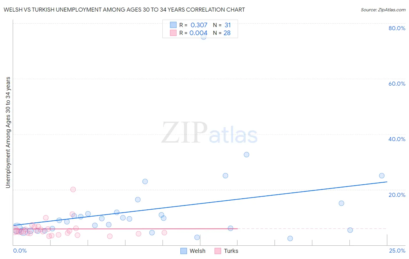 Welsh vs Turkish Unemployment Among Ages 30 to 34 years