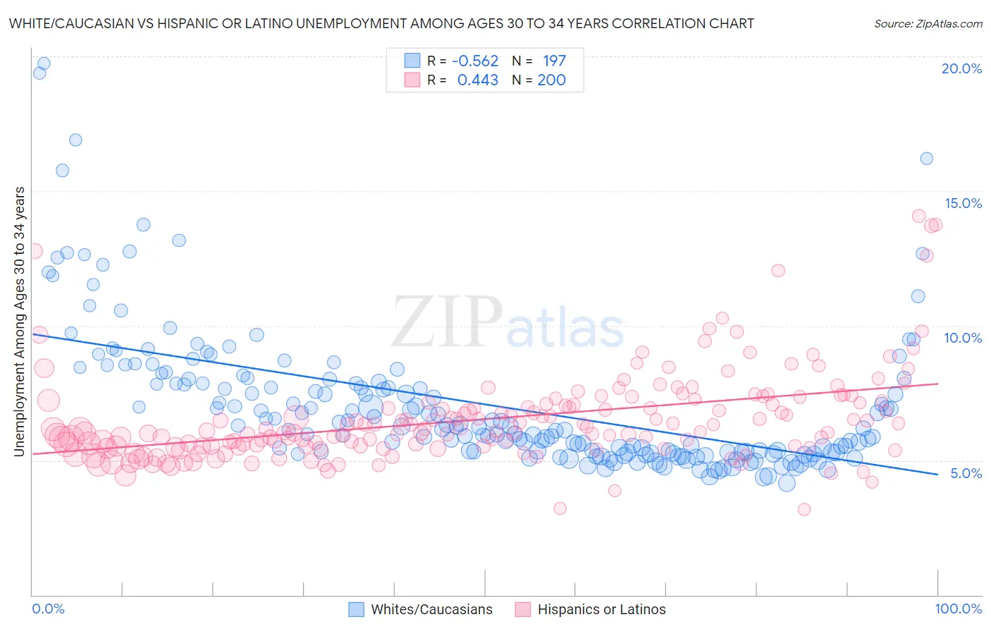 White/Caucasian vs Hispanic or Latino Unemployment Among Ages 30 to 34 years