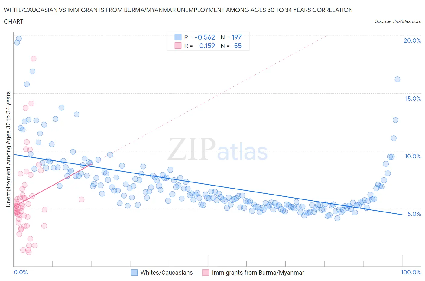 White/Caucasian vs Immigrants from Burma/Myanmar Unemployment Among Ages 30 to 34 years