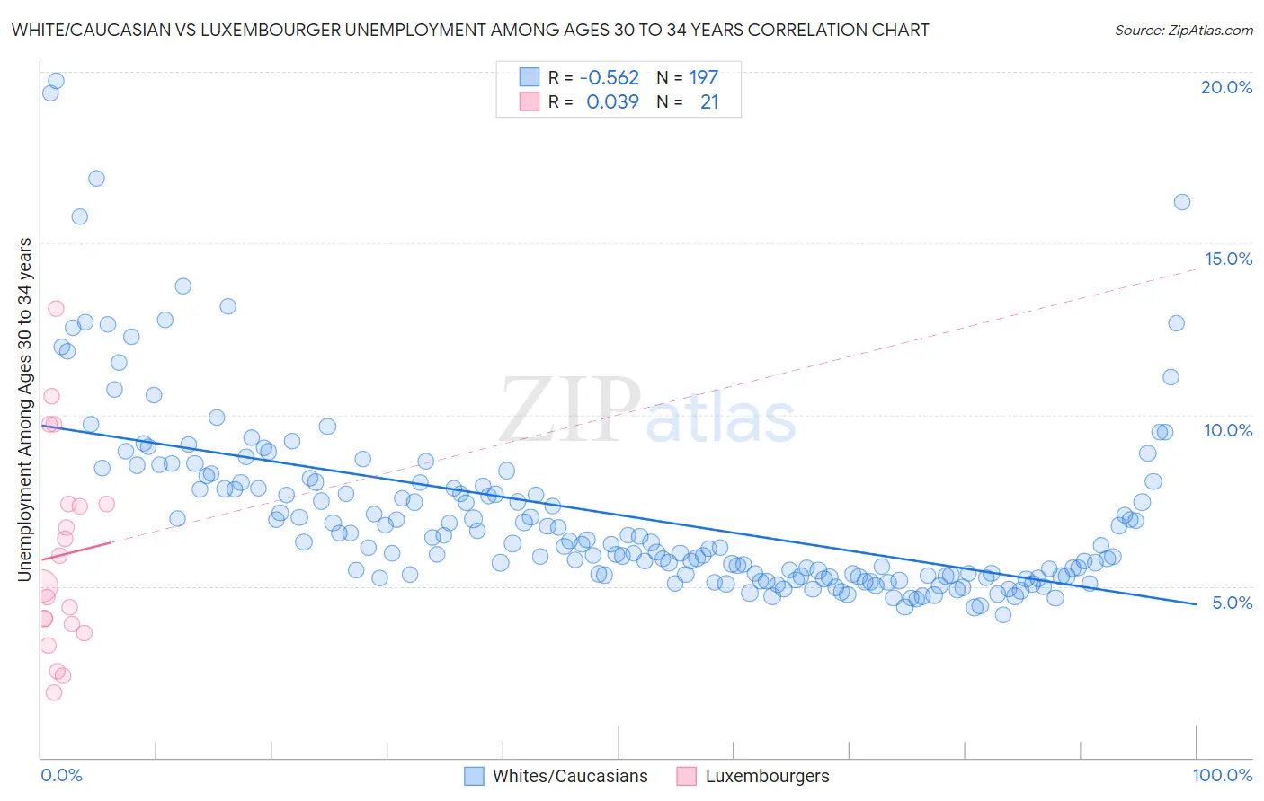 White/Caucasian vs Luxembourger Unemployment Among Ages 30 to 34 years