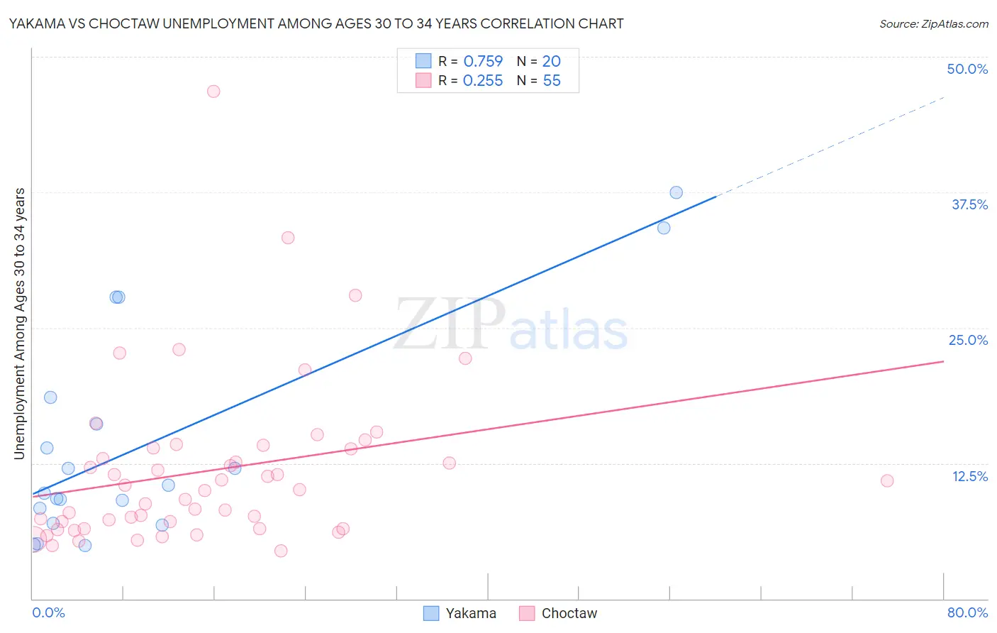 Yakama vs Choctaw Unemployment Among Ages 30 to 34 years