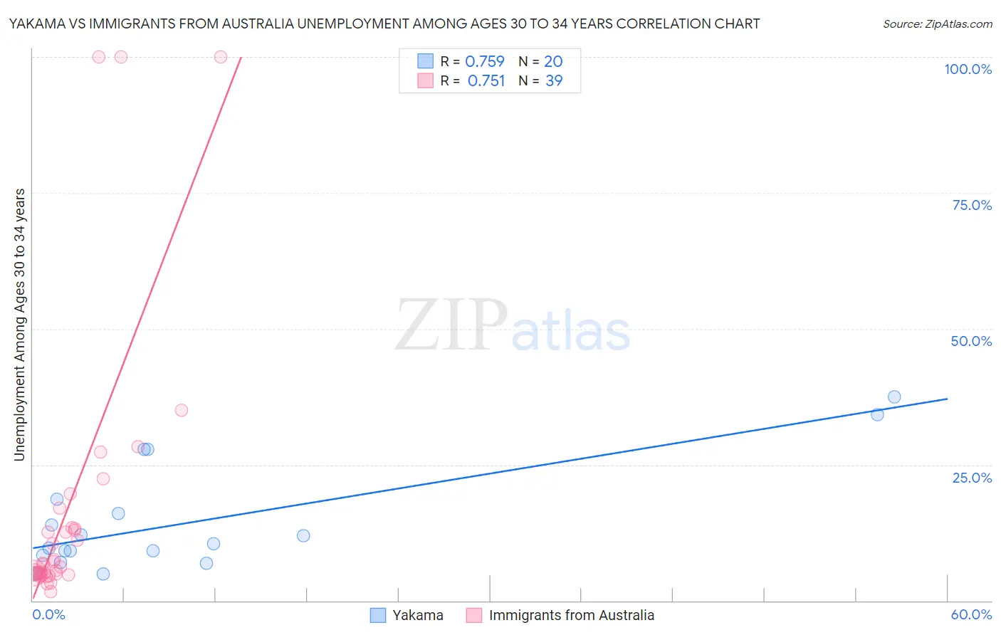 Yakama vs Immigrants from Australia Unemployment Among Ages 30 to 34 years