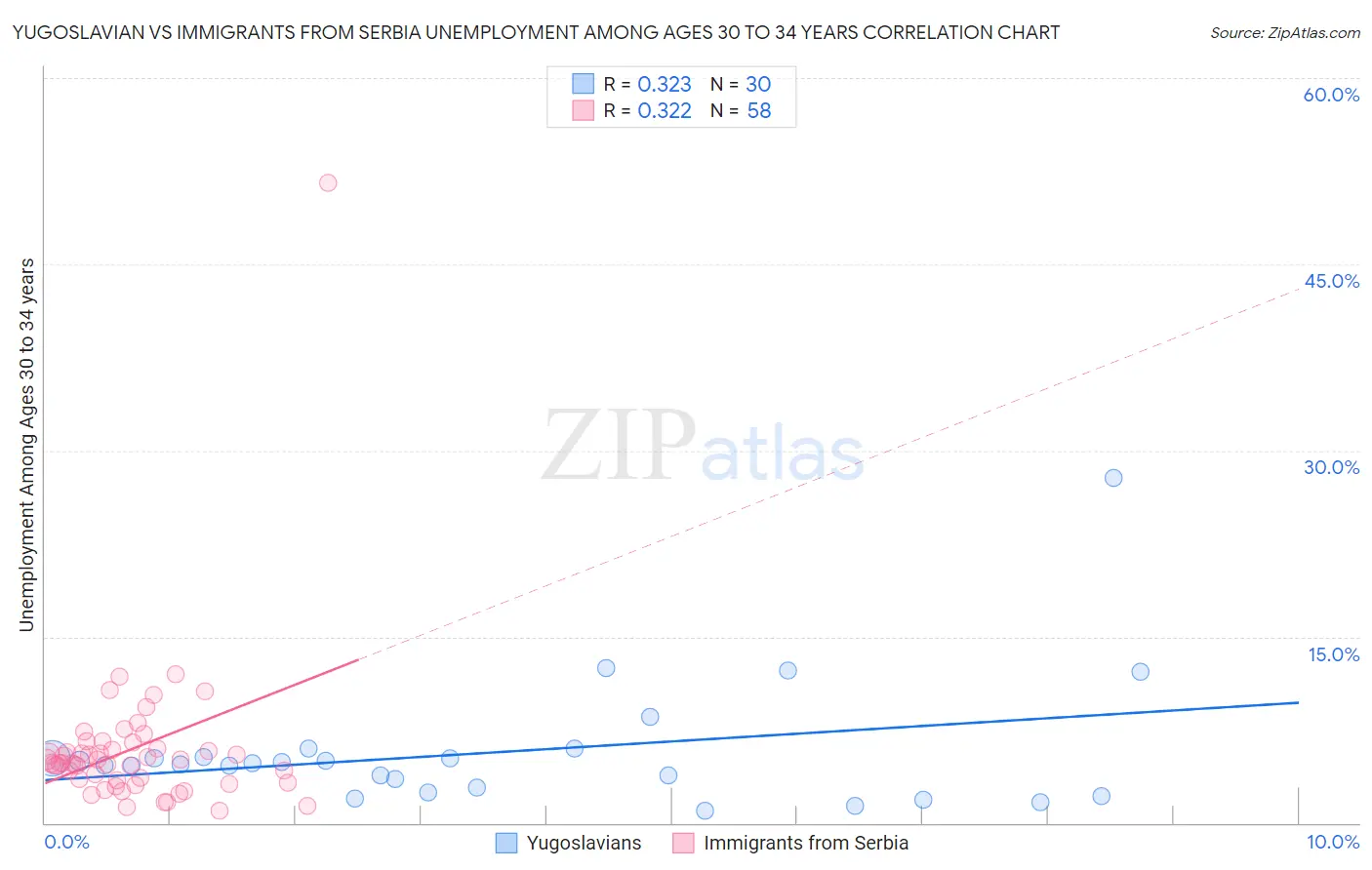 Yugoslavian vs Immigrants from Serbia Unemployment Among Ages 30 to 34 years