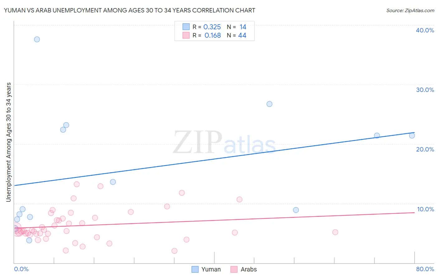 Yuman vs Arab Unemployment Among Ages 30 to 34 years