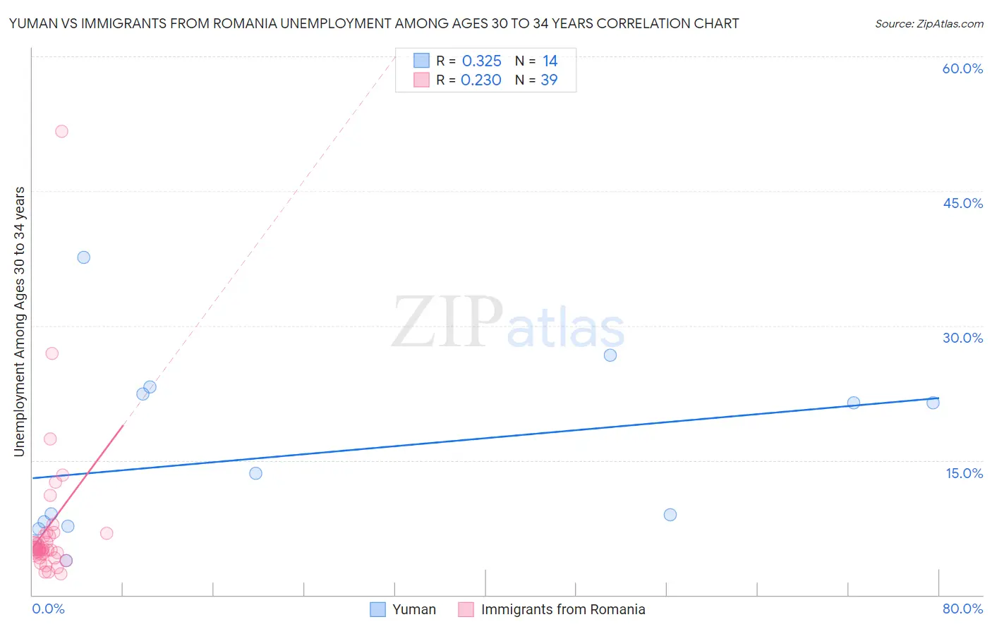 Yuman vs Immigrants from Romania Unemployment Among Ages 30 to 34 years