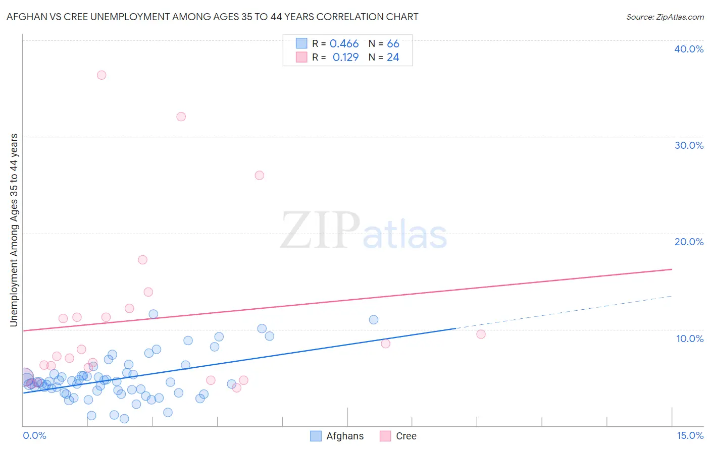 Afghan vs Cree Unemployment Among Ages 35 to 44 years