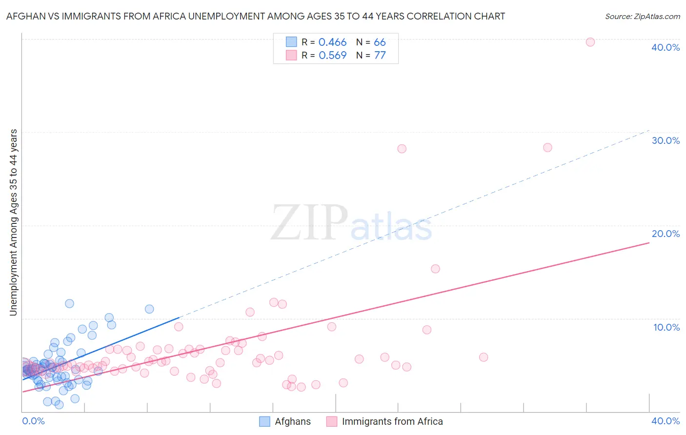 Afghan vs Immigrants from Africa Unemployment Among Ages 35 to 44 years