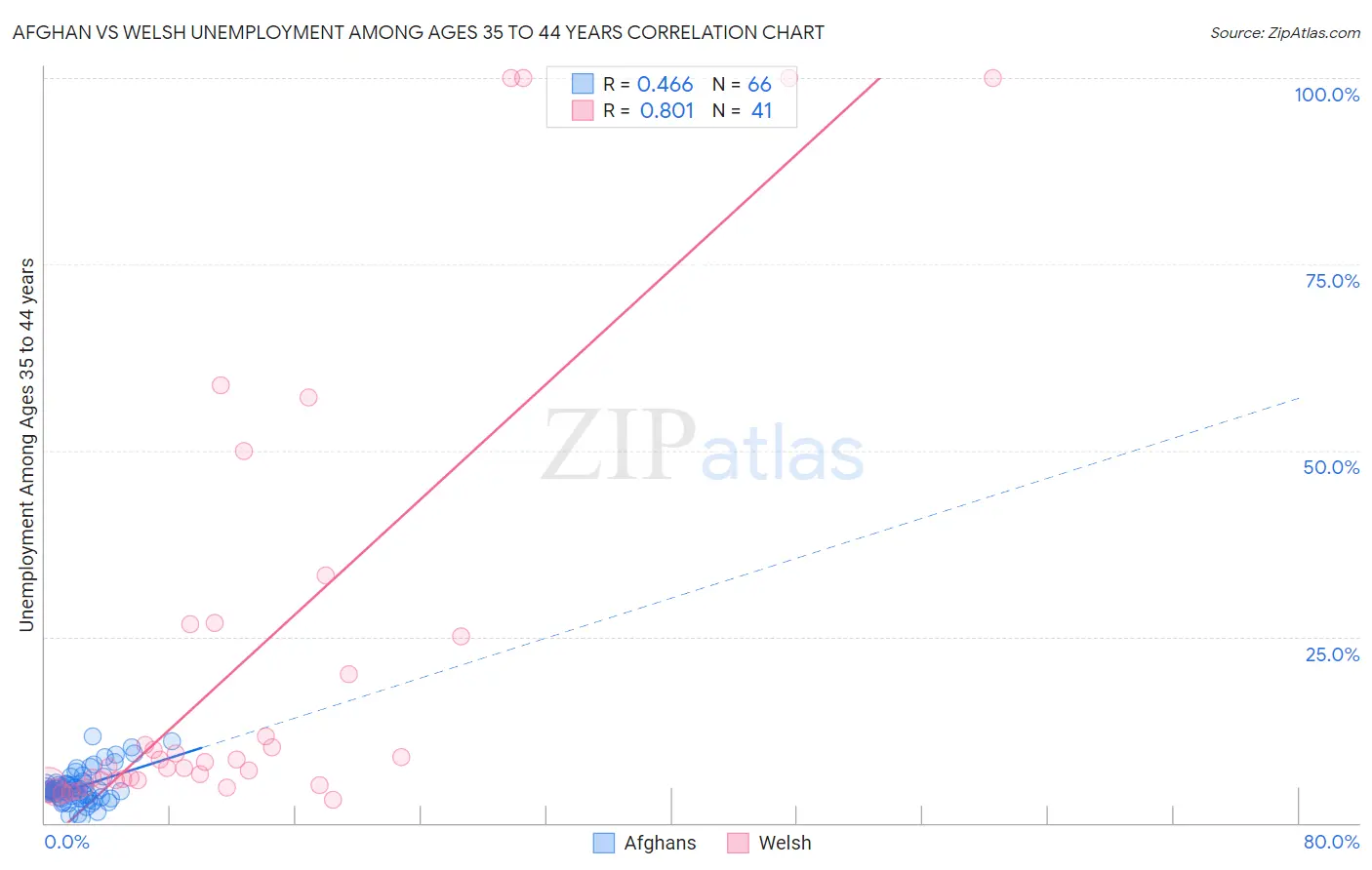 Afghan vs Welsh Unemployment Among Ages 35 to 44 years