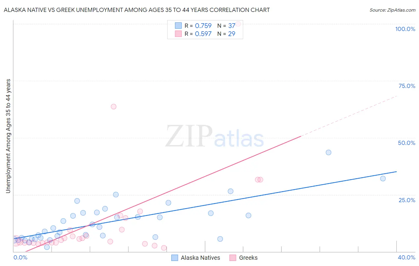 Alaska Native vs Greek Unemployment Among Ages 35 to 44 years