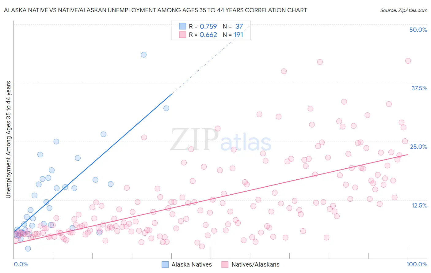 Alaska Native vs Native/Alaskan Unemployment Among Ages 35 to 44 years