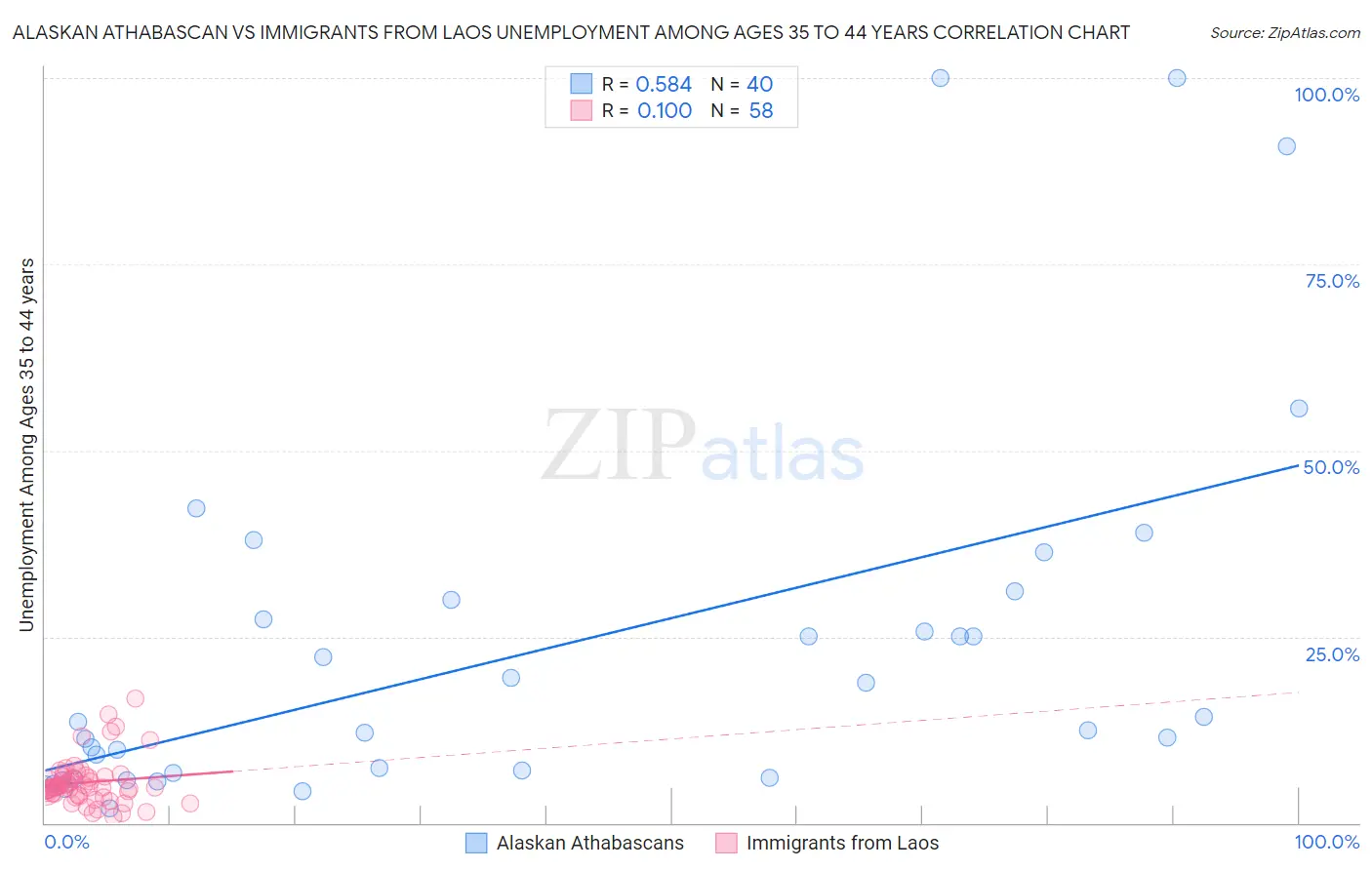 Alaskan Athabascan vs Immigrants from Laos Unemployment Among Ages 35 to 44 years