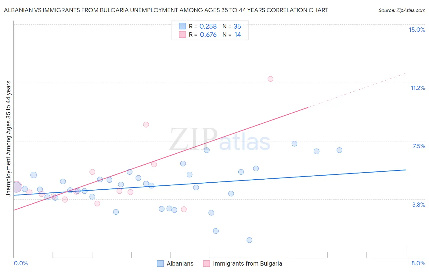 Albanian vs Immigrants from Bulgaria Unemployment Among Ages 35 to 44 years