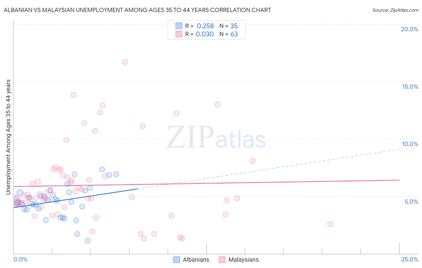 Albanian vs Malaysian Unemployment Among Ages 35 to 44 years