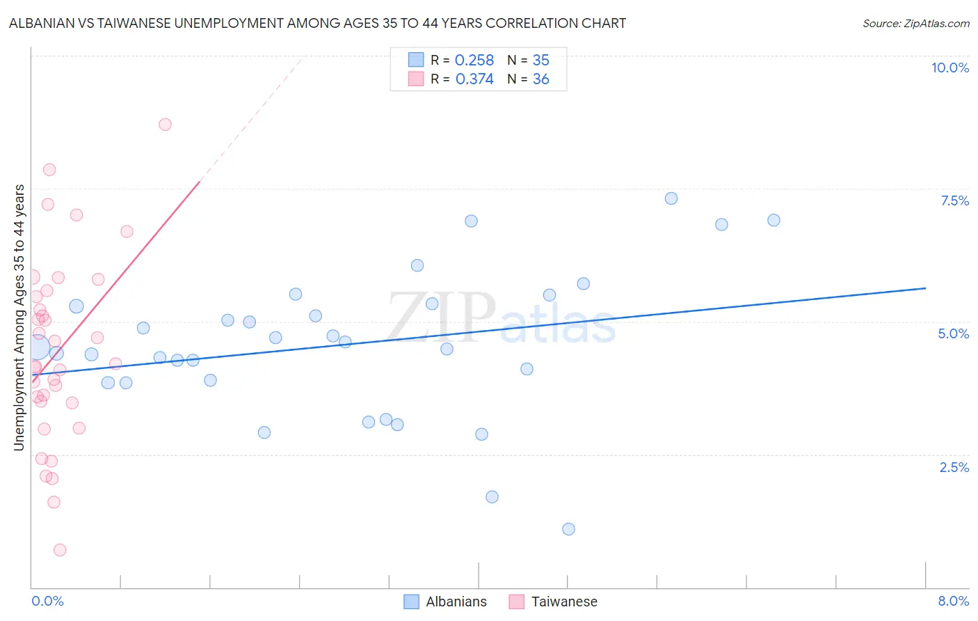 Albanian vs Taiwanese Unemployment Among Ages 35 to 44 years