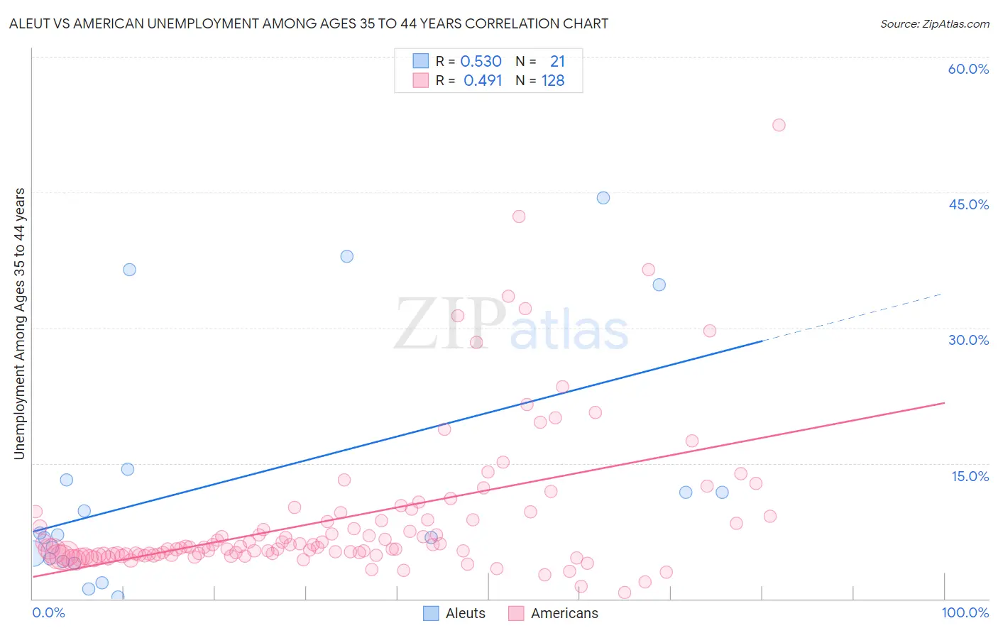 Aleut vs American Unemployment Among Ages 35 to 44 years