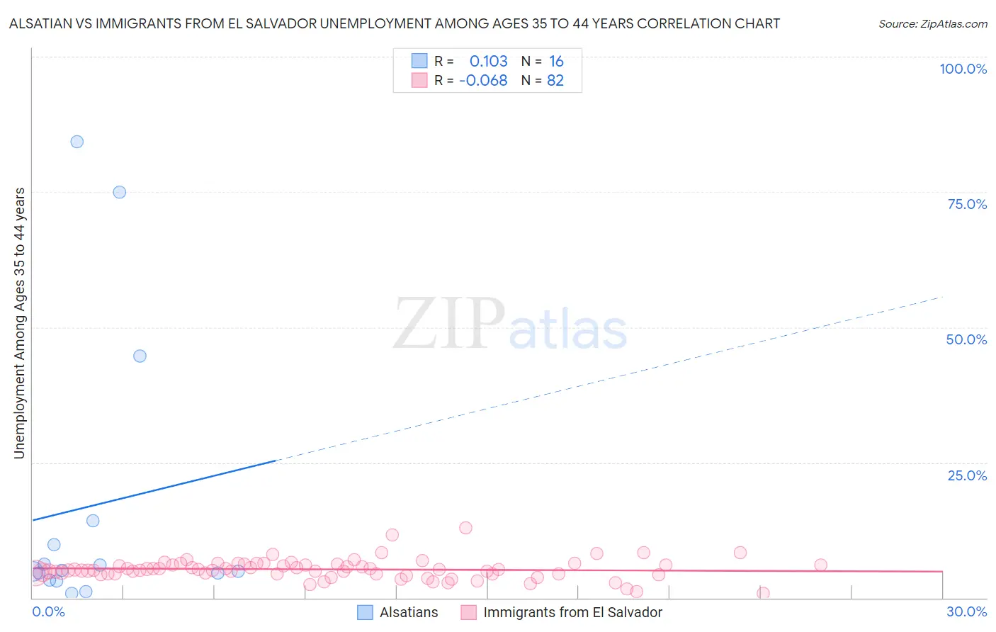 Alsatian vs Immigrants from El Salvador Unemployment Among Ages 35 to 44 years