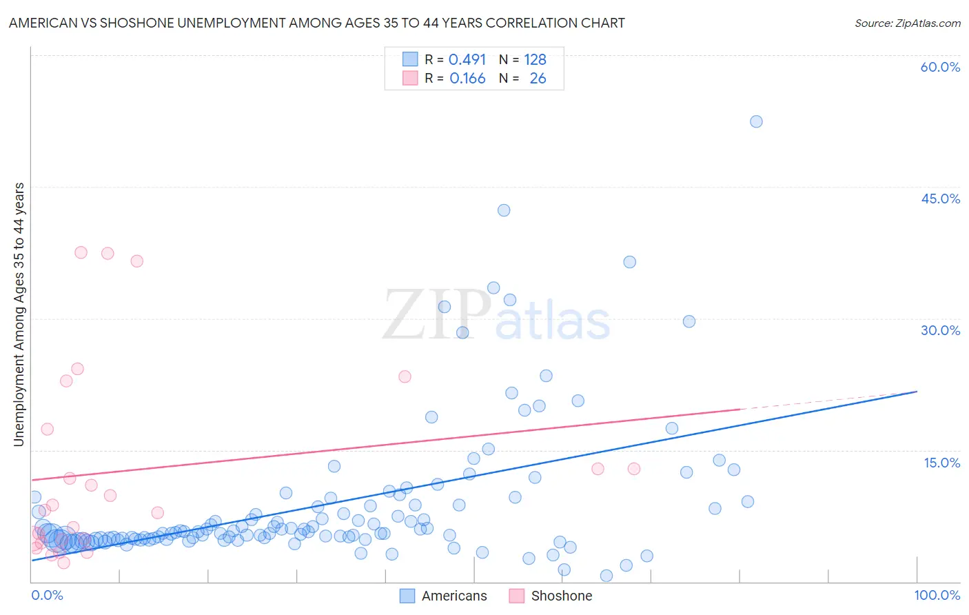 American vs Shoshone Unemployment Among Ages 35 to 44 years