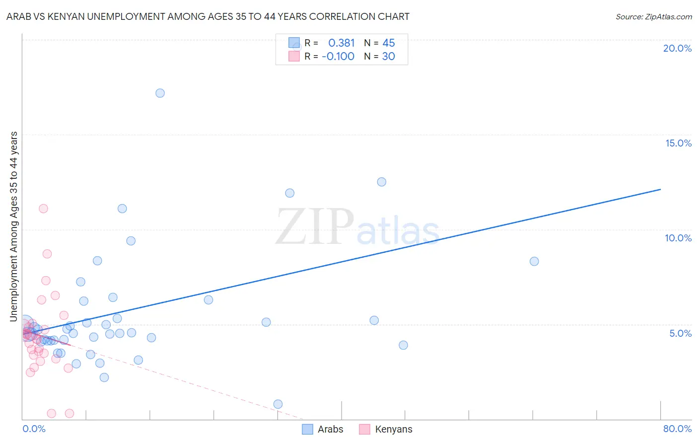 Arab vs Kenyan Unemployment Among Ages 35 to 44 years