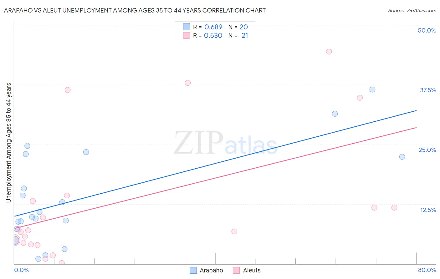 Arapaho vs Aleut Unemployment Among Ages 35 to 44 years