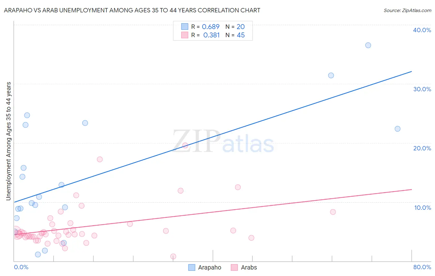 Arapaho vs Arab Unemployment Among Ages 35 to 44 years