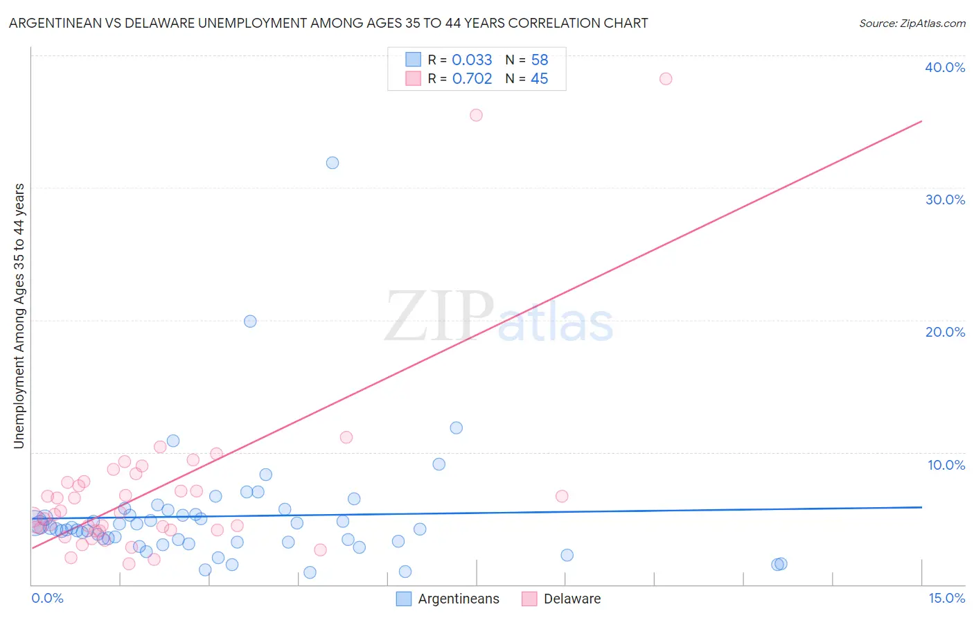 Argentinean vs Delaware Unemployment Among Ages 35 to 44 years