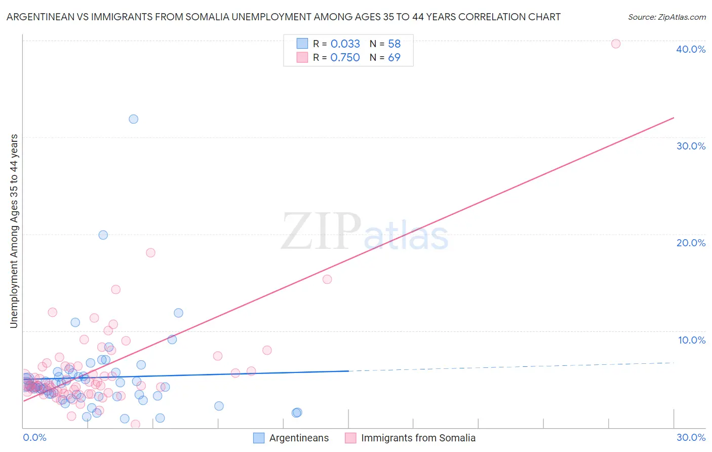 Argentinean vs Immigrants from Somalia Unemployment Among Ages 35 to 44 years