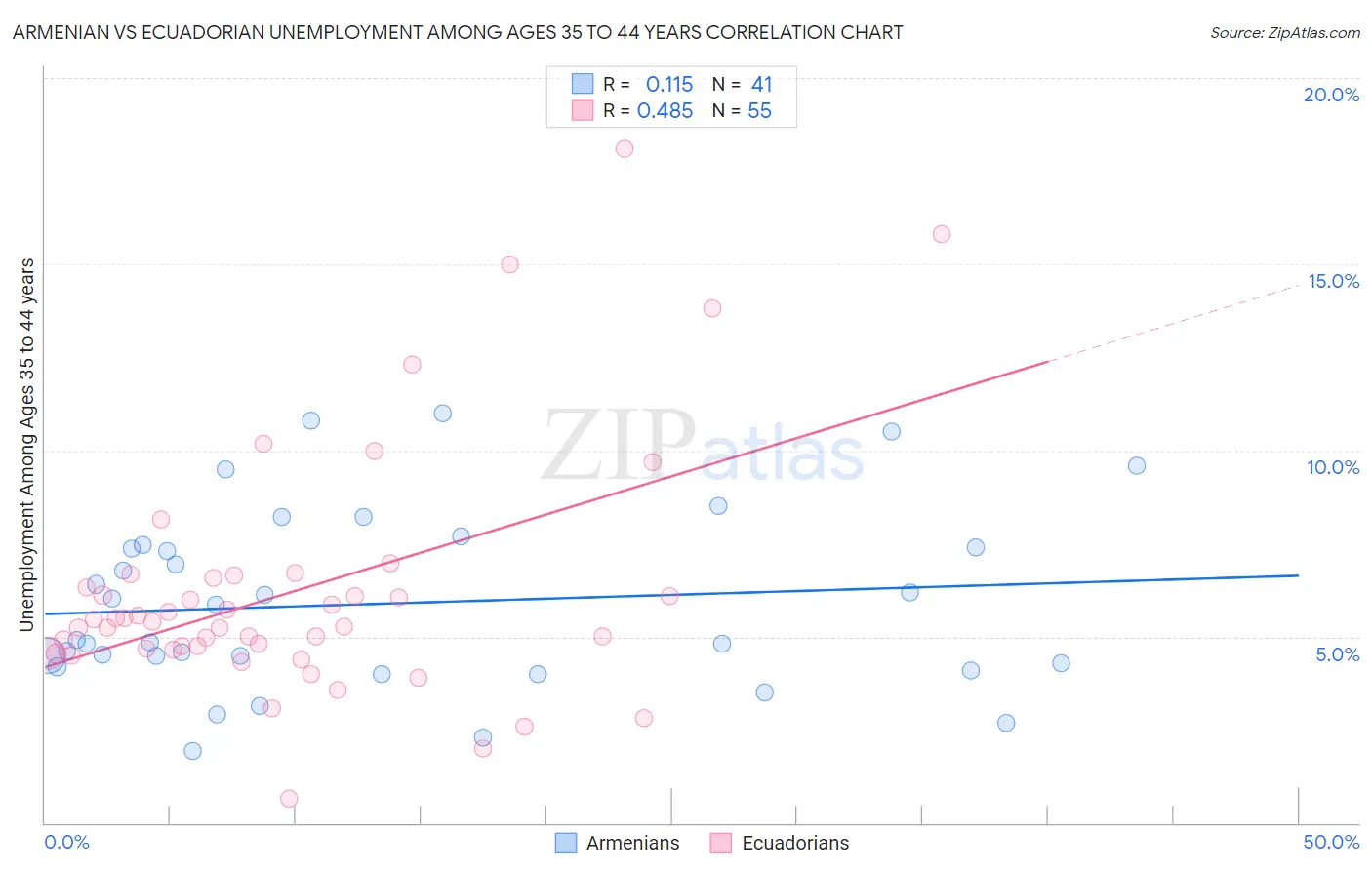 Armenian vs Ecuadorian Unemployment Among Ages 35 to 44 years