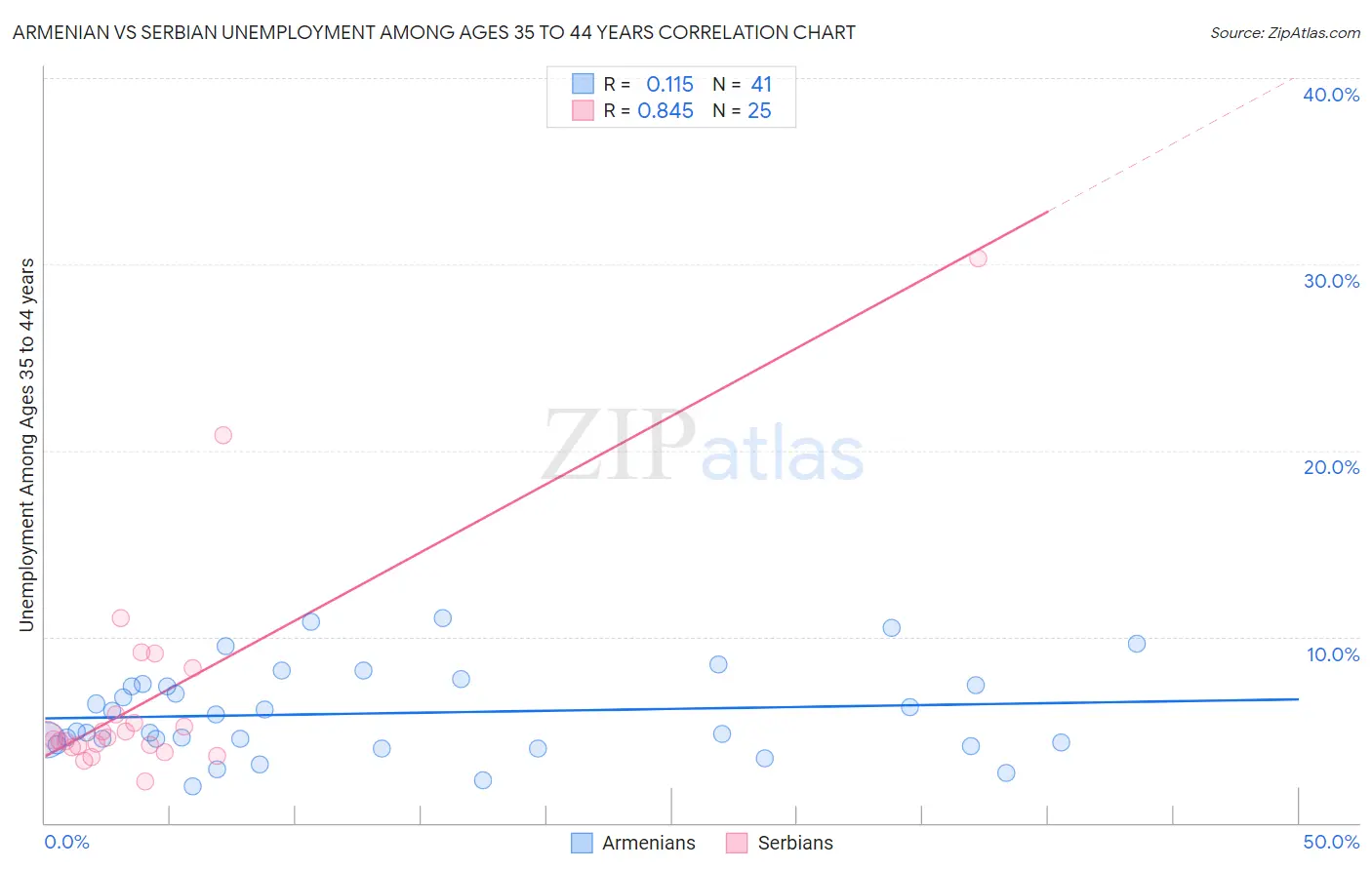 Armenian vs Serbian Unemployment Among Ages 35 to 44 years