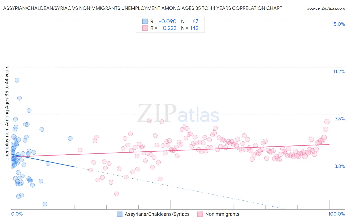 Assyrian/Chaldean/Syriac vs Nonimmigrants Unemployment Among Ages 35 to 44 years